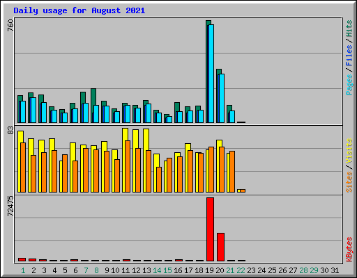 Daily usage for August 2021