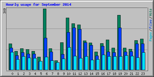 Hourly usage for September 2014
