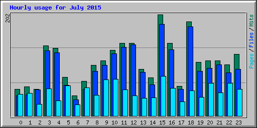 Hourly usage for July 2015