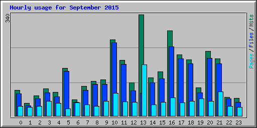 Hourly usage for September 2015