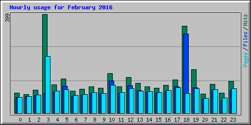 Hourly usage for February 2016