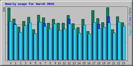Hourly usage for March 2016