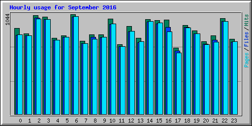 Hourly usage for September 2016