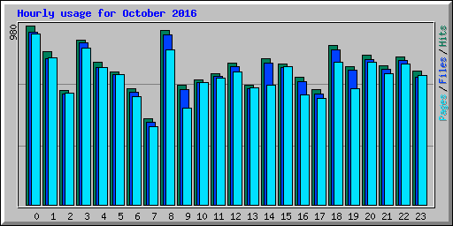 Hourly usage for October 2016