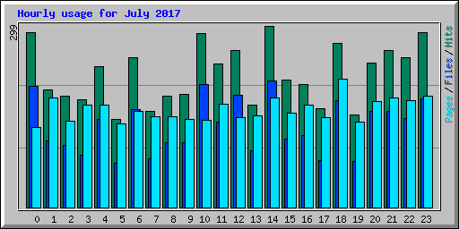 Hourly usage for July 2017