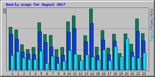Hourly usage for August 2017