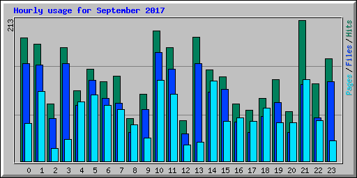 Hourly usage for September 2017