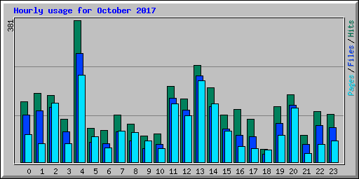 Hourly usage for October 2017