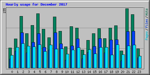 Hourly usage for December 2017
