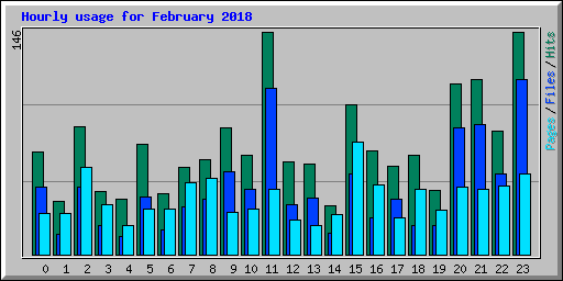 Hourly usage for February 2018