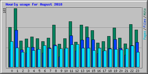 Hourly usage for August 2018