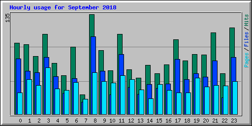 Hourly usage for September 2018