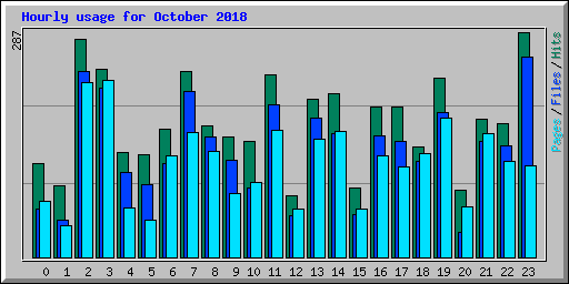 Hourly usage for October 2018