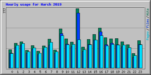 Hourly usage for March 2019