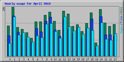 Hourly usage for April 2019