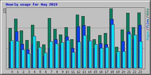 Hourly usage for May 2019