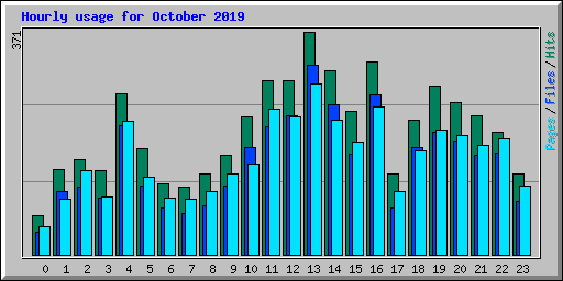 Hourly usage for October 2019