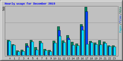 Hourly usage for December 2019