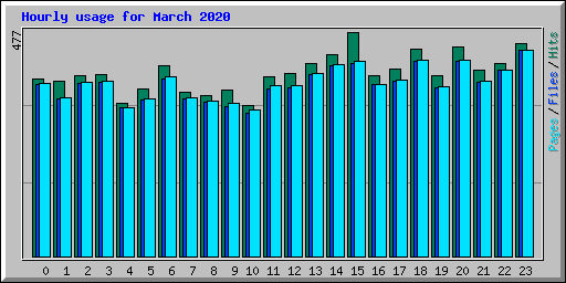 Hourly usage for March 2020
