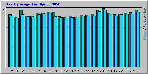 Hourly usage for April 2020