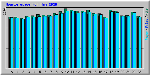 Hourly usage for May 2020