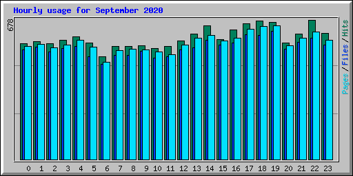 Hourly usage for September 2020