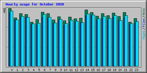 Hourly usage for October 2020