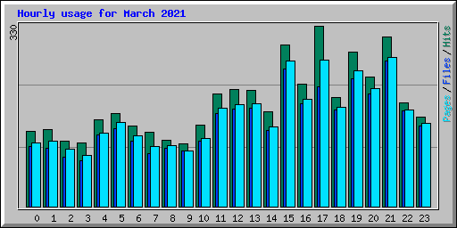 Hourly usage for March 2021