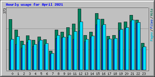 Hourly usage for April 2021