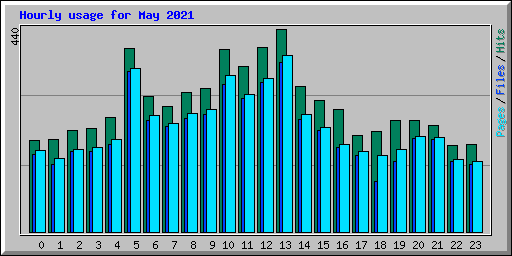 Hourly usage for May 2021