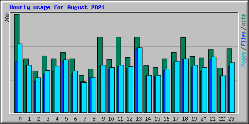 Hourly usage for August 2021
