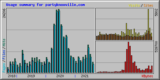 Usage summary for partyknoxville.com